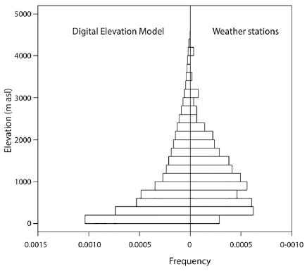 Comparison of the elevation distributions of both the pixels in
DEM (right) and the location of weather stations (left) in the study area