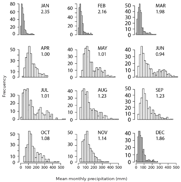 Histograms and skewness corresponding to the mean precipitation
for each month