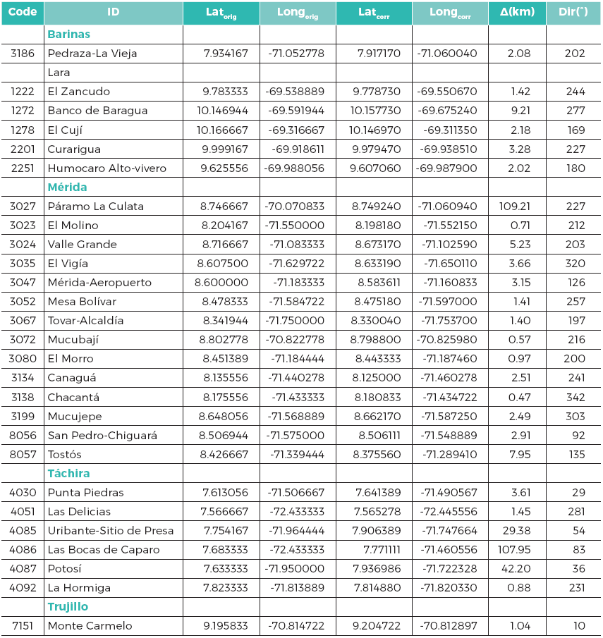Weather stations in the studied area whose geographic
coordinates where corrected. Code, weather station serial; ID, Name of the
weather station according to metadata; Latorig and Longorig, original latitude and longitude according to
metadata; Latcorr and Longcorr, corrected latitude and longitude; Δ(km),
distance in kilometers between original and corrected distance. Dir(&deg;), direction in degrees from original coordinates
toward the corrected ones