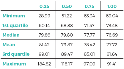 Basic statistics of kernel smoothing density estimates of
weather stations spatial distribution using four different bandwidth