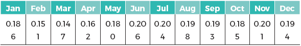 Observed Moran&rsquo;s I coefficients of spatial
autocorrelation of the mean monthly precipitation data of the 314 weather
stations. The expected coefficients were -0.003, Standard Deviations were
0.012, and p < 0.0001 in all cases