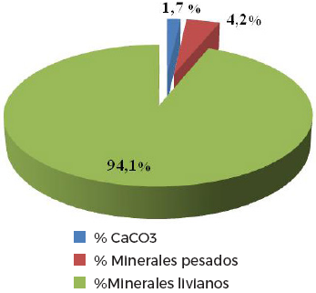 Distribuci&oacute;n promedio de las fracciones de minerales livianos,
minerales pesados y carbonato de calcio