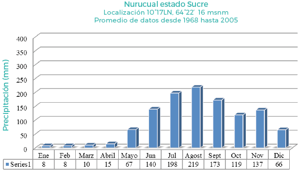Pluviograma del promedio de datos de la estaci&oacute;n Nurucual. A&ntilde;os 1968-2005. Datos tomados de Instituto
Nacional de Meteorolog&iacute;a e Hidrolog&iacute;a (2014)