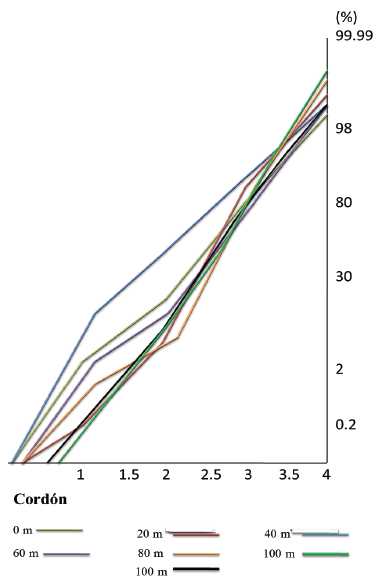 Curvas granulom&eacute;tricas correspondientes a las muestras
recolectadas en la flecha litoral en la desembocadura del r&iacute;o Santa Fe
