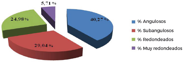 Distribuci&oacute;n promedio de la morfolog&iacute;a de los cuarzos