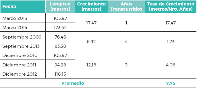 Medici&oacute;n y estimaci&oacute;n de crecimiento de la longitud de la flecha
litoral en los per&iacute;odos de septiembre 2013, 2009; diciembre 2012-2010 y marzo
2014-2013