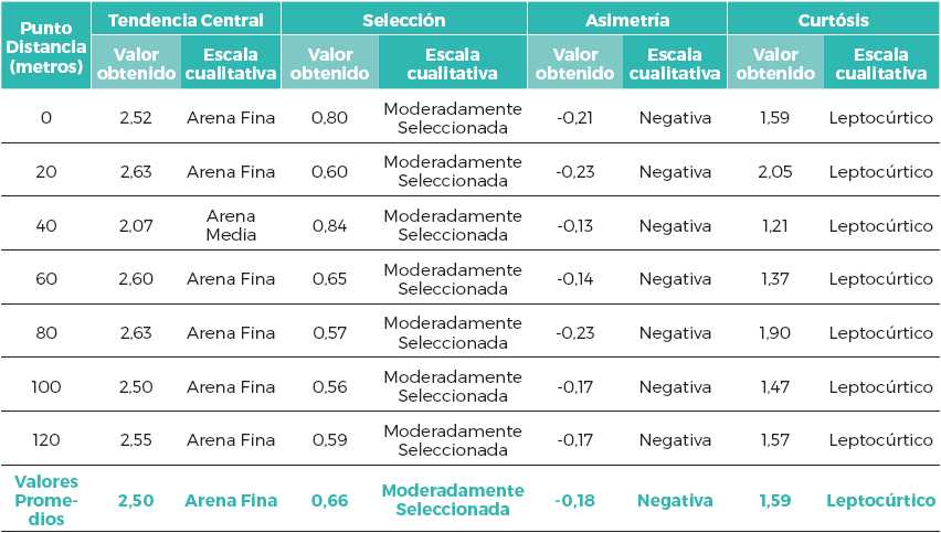 Resumen de los resultados de los par&aacute;metros texturales de la
flecha litoral