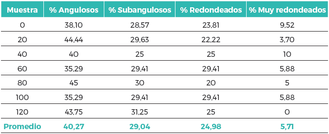 Distribuci&oacute;n morfosc&oacute;pica de los
granos de cuarzos