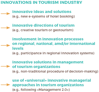 Classification of tourism-related innovations (based on Ruban,
2015)