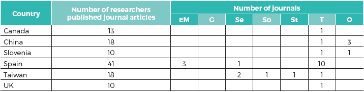 Scope of journals published articles on innovations in tourism
industry in 2013-2015 for the countries with the biggest number of relevant
researchers