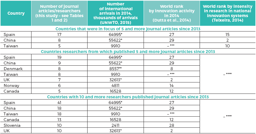 Geography of research in innovations in tourism industry,
tourist flows, innovation development, and research in innovation economy