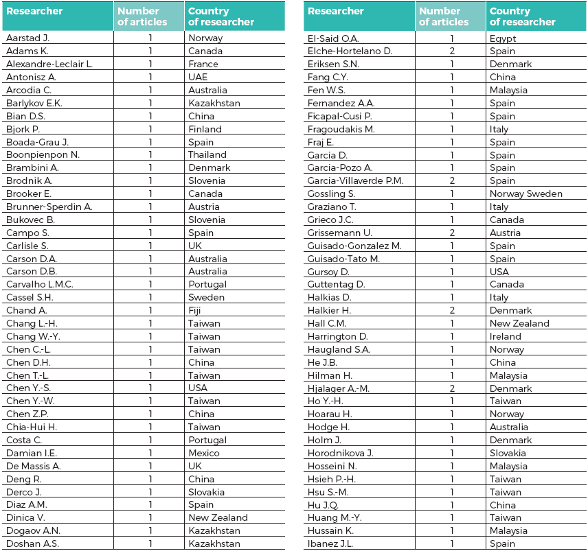 Researchers published journal articles on innovations in tourism
industry in 2013-2015