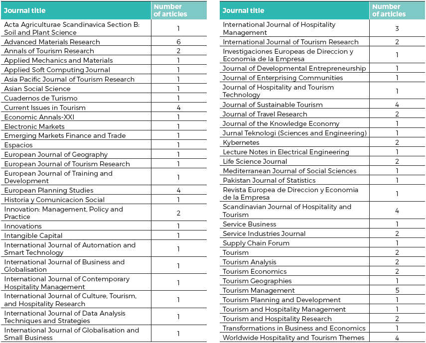 Journals published articles on innovations in tourism industry
in 2013-2015