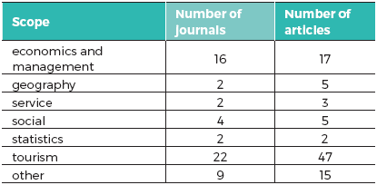 Scope of journals published articles on innovations in tourism
industry in 2013-2015
