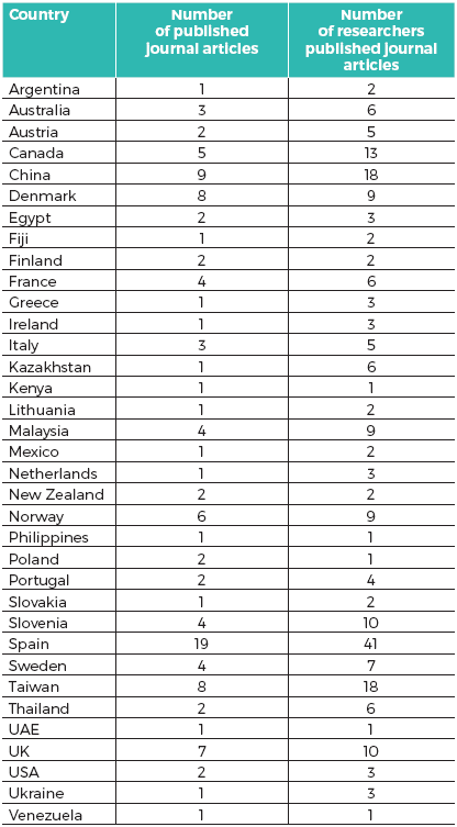Geographical distribution of research in innovations in tourism
industry in 2013-2015 per countries