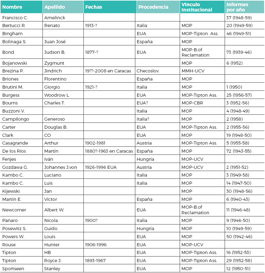 Especialistas en riego agrícola del exterior en archivos de la
Dirección de Obras Hidráulicas del MOP. 1936-1958