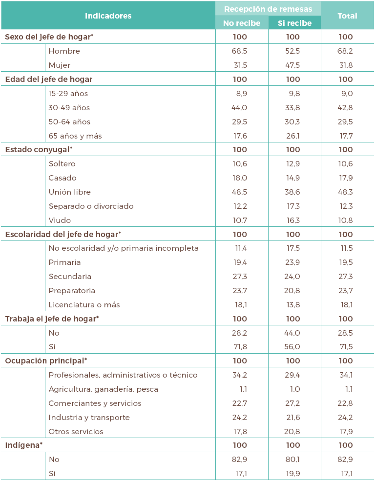 Características de los jefes de hogar residentes en viviendas
receptoras y no receptoras de remesas en 2015