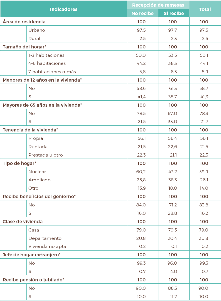 Características de las viviendas receptoras y no receptoras de
remesas en 2015