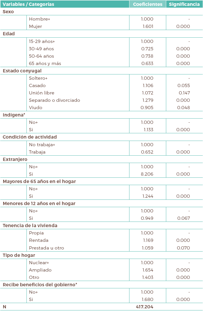 Coeficientes del modelo estimado para analizar la propensión a
recibir remesas en las viviendas de la ZMVM 2015
