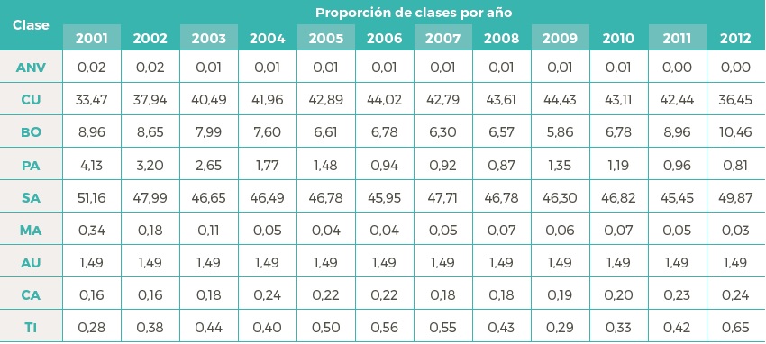 Distribuci&oacute;n porcentual anual de las clases de usos/coberturas de la tierra en la cuenca del r&iacute;o Portuguesa durante el periodo 2001-2012