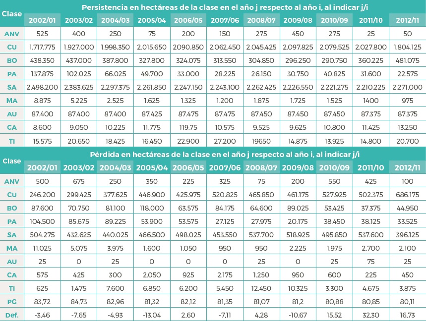 Persistencia y p&eacute;rdida por coberturas/usos de la tierra en la cuenca del r&iacute;o Portuguesa durante el periodo 2001-2012