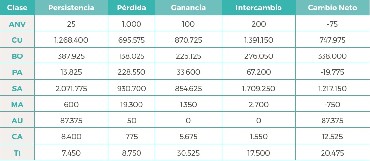 Balance entre cambios y persistencias expresadas en hect&aacute;reas para el cuadro 3