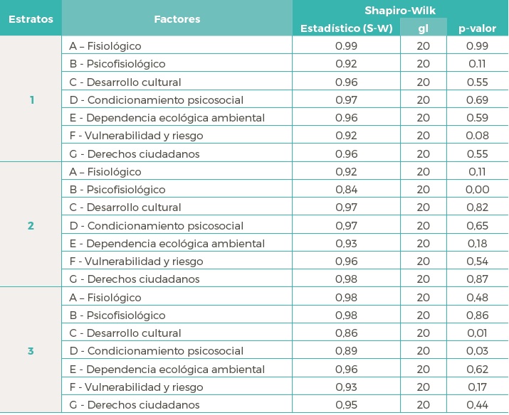 Resultados de la prueba de normalidad de las respuestas obtenidas por factor de calidad de vida y estrato de agrupamiento de la población consultada