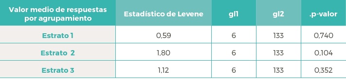 Prueba de homogeneidad de la varianza, según el parámetro de Levene, con base en el valor medio de las respuestas dadas por las personas consultadas en cada uno de los estratos en que fueron clasificados