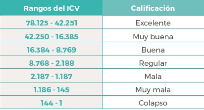 Valoración de los rangos del ICV y su calificación