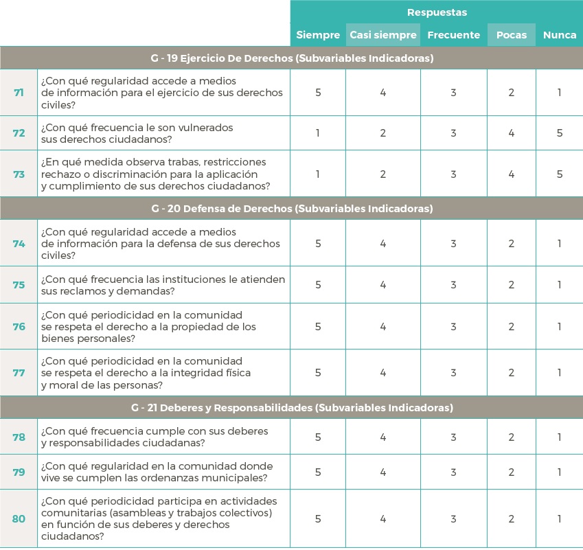 Valoración del Factor G (Derechos ciudadanos), con base en las variables G - 19; G – 20 y G - 21 y subvariables indicadoras.