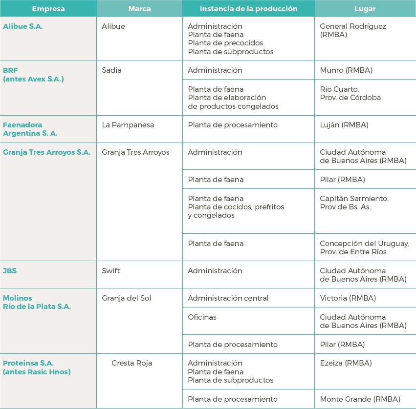 Empresas orientadas a la producci&oacute;n de empanados de pollo con localizaci&oacute;n en la Regi&oacute;n Metropolitana de Buenos Aires (RMBA)