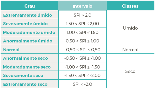  Intervalos
do Standard Precipitation Index (SPI)