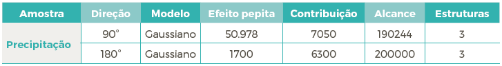 Par&acirc;metros
do modelo te&oacute;rico utilizados na krigeagem ordin&aacute;ria