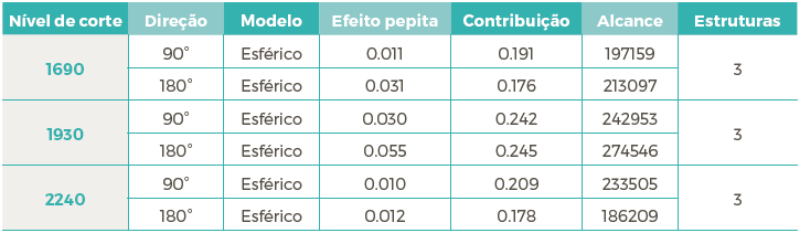Par&acirc;metros utilizados no modelo te&oacute;rico da krigeagem
indicativa
