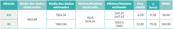 Par&acirc;metros da valida&ccedil;&atilde;o cruzada da estimativa por krigeagem
ordin&aacute;ria (KO) e krigeagem indicativa (KI)