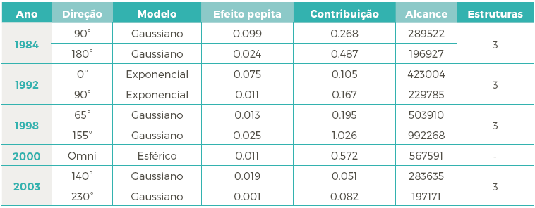 Par&acirc;metros
para ajuste do modelo te&oacute;rico da krigeagem ordin&aacute;ria aplicada ao SPI-12