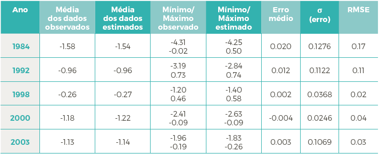 Par&acirc;metros da valida&ccedil;&atilde;o cruzada da estimativa por krigeagem
ordin&aacute;ria para SPI-12