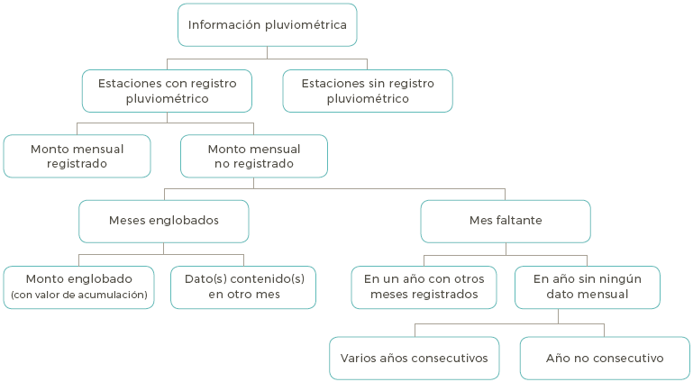 Jerarquización de la información pluviométrica de
la región Capital