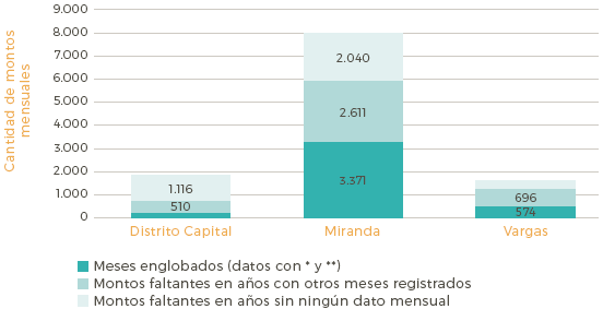 Distribución de los montos mensuales no registrados en las series
de precipitación de la región Capital de Venezuela