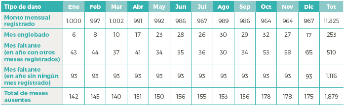  Estaciones, años y montos mensuales de las series de lluvia
del Distrito Capital