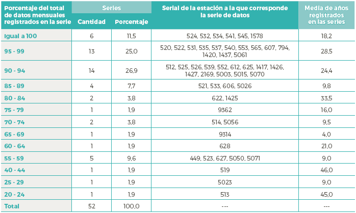 Series del Distrito Capital según total de datos mensuales
registrados