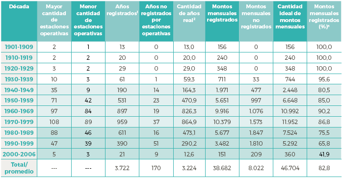 Estaciones,
años y montos mensuales de las series de lluvia del estado Miranda