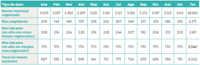 Estaciones,
años y montos mensuales de las series de lluvia del estado Miranda