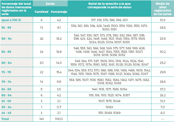 Series
del estado Miranda según total de datos mensuales registrados
