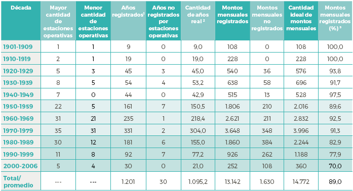 Estaciones, años y montos mensuales de las series de lluvia del estado Vargas