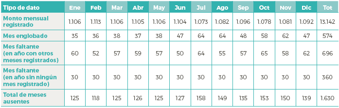 Estaciones,
años y montos mensuales de las series de lluvia del estado Vargas