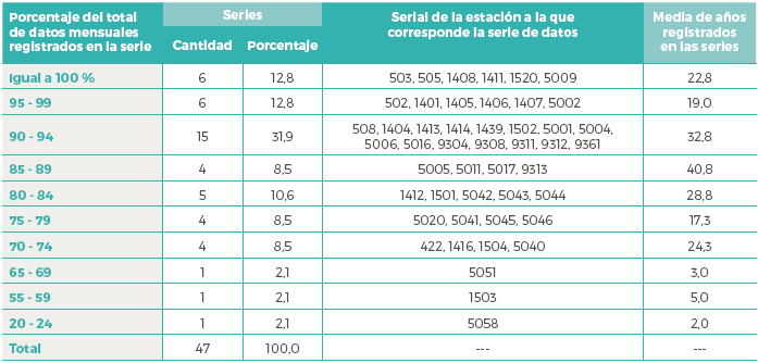 Series
del estado Vargas según total de datos mensuales registrados