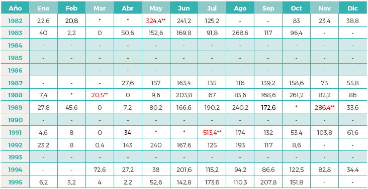 Convención
de color y símbolos utilizados para los montos registrados, englobados, meses
acumulados y datos faltantes en las series de datos