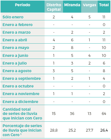 Cantidad
de series que inician con meses consecutivos igual cero