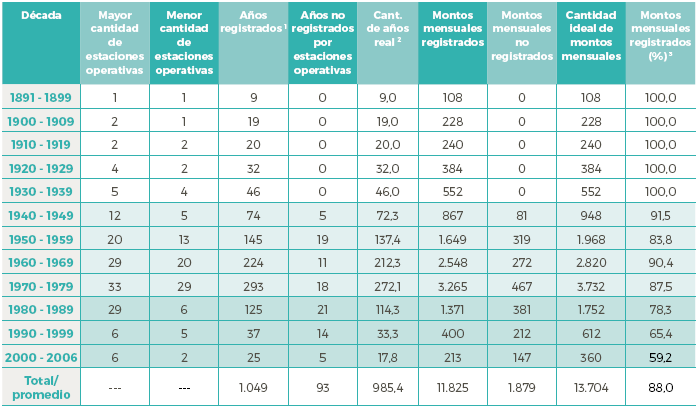 Estaciones,
años y montos mensuales de las series de lluvia del Distrito Capital